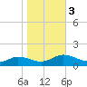 Glebe Point tide chart for Friday, November 3, 2023