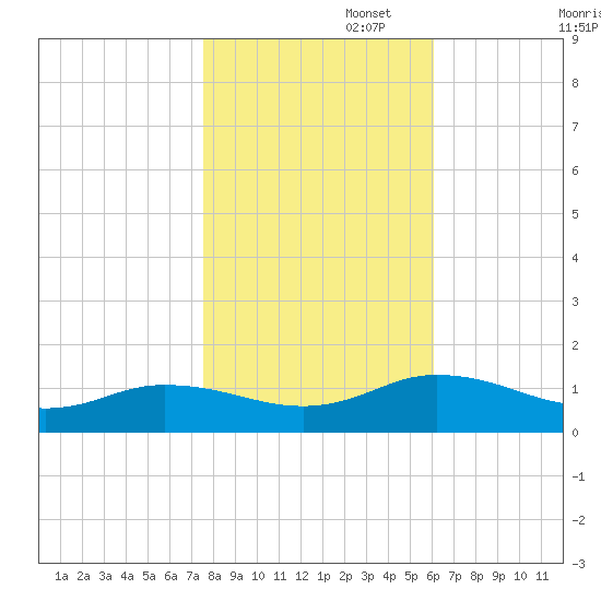 Glebe Point tide chart for Saturday, November 4, 2023