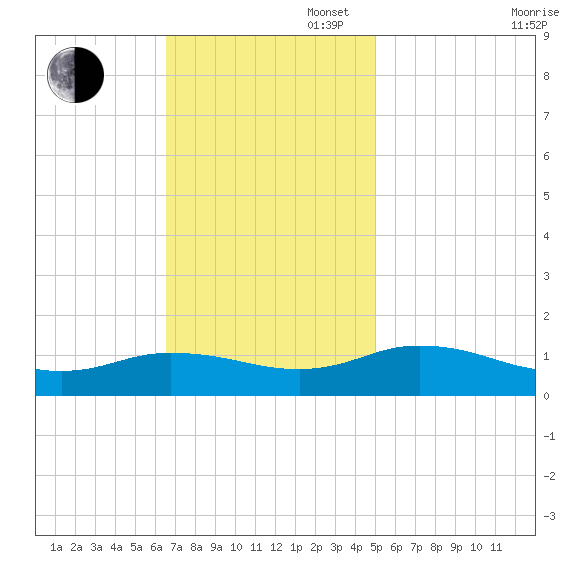 Glebe Point tide chart for Sunday, November 5, 2023