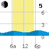 Glebe Point tide chart for Sunday, November 5, 2023