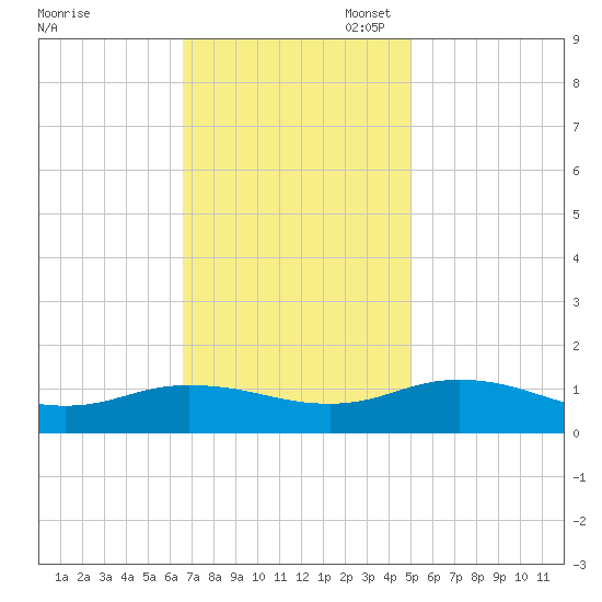 Glebe Point tide chart for Monday, November 6, 2023