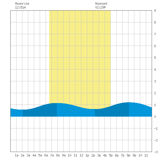 Glebe Point tide chart for Tuesday, November 7, 2023