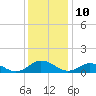 Glebe Point tide chart for Sunday, December 10, 2023