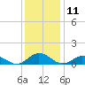 Glebe Point tide chart for Monday, December 11, 2023