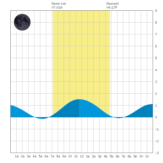 Glebe Point tide chart for Tuesday, December 12, 2023