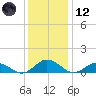 Glebe Point tide chart for Tuesday, December 12, 2023