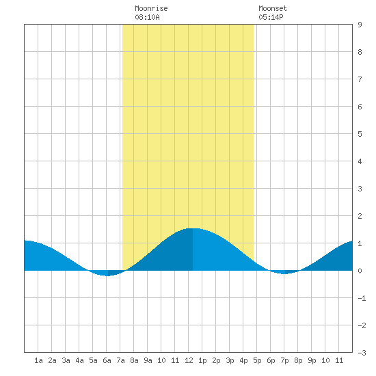 Glebe Point tide chart for Wednesday, December 13, 2023