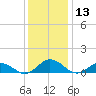 Glebe Point tide chart for Wednesday, December 13, 2023