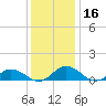Glebe Point tide chart for Saturday, December 16, 2023