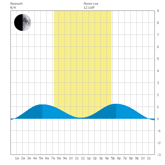 Glebe Point tide chart for Tuesday, December 19, 2023