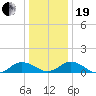 Glebe Point tide chart for Tuesday, December 19, 2023