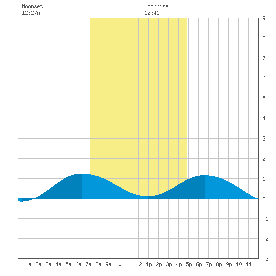 Glebe Point tide chart for Wednesday, December 20, 2023