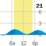 Glebe Point tide chart for Thursday, December 21, 2023
