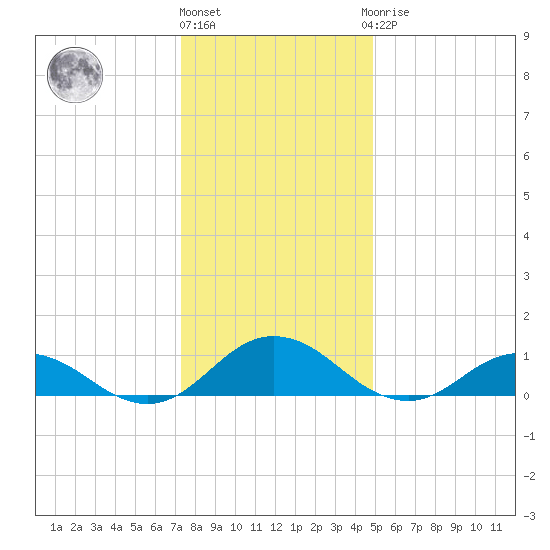 Glebe Point tide chart for Tuesday, December 26, 2023