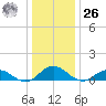 Glebe Point tide chart for Tuesday, December 26, 2023