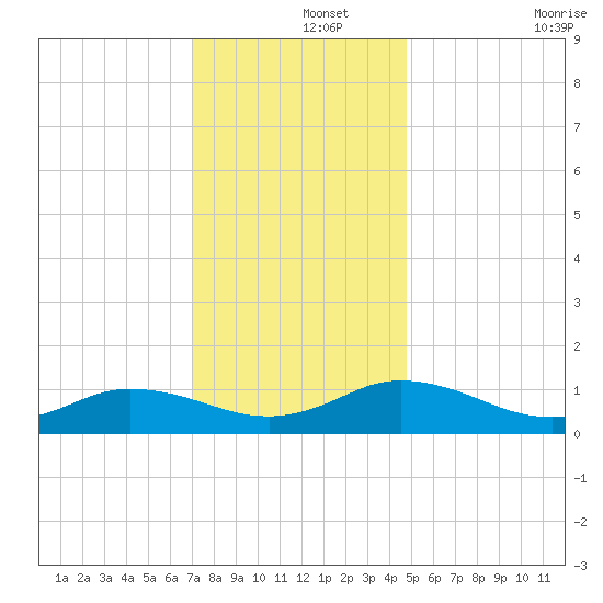 Glebe Point tide chart for Sunday, December 3, 2023