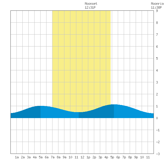 Glebe Point tide chart for Monday, December 4, 2023