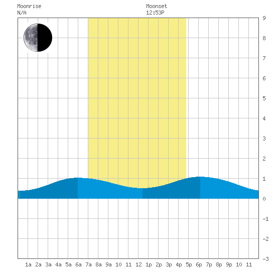 Glebe Point tide chart for Tuesday, December 5, 2023