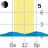 Glebe Point tide chart for Tuesday, December 5, 2023