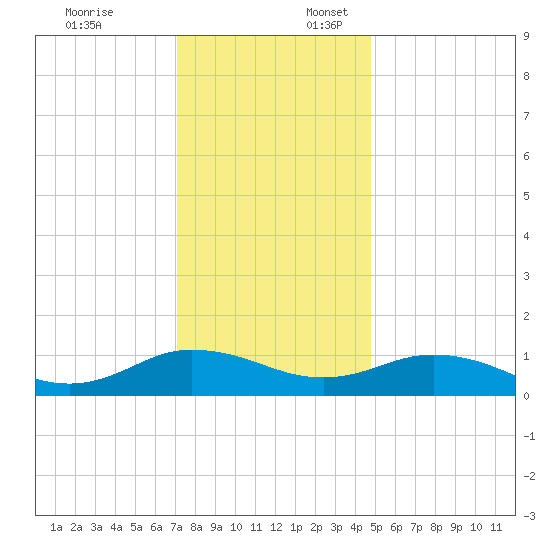 Glebe Point tide chart for Thursday, December 7, 2023