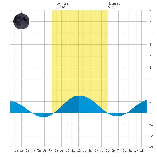 Glebe Point tide chart for Thursday, January 11, 2024