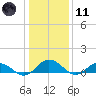 Glebe Point tide chart for Thursday, January 11, 2024