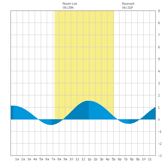 Glebe Point tide chart for Friday, January 12, 2024