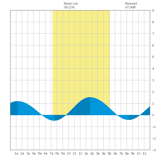 Glebe Point tide chart for Saturday, January 13, 2024