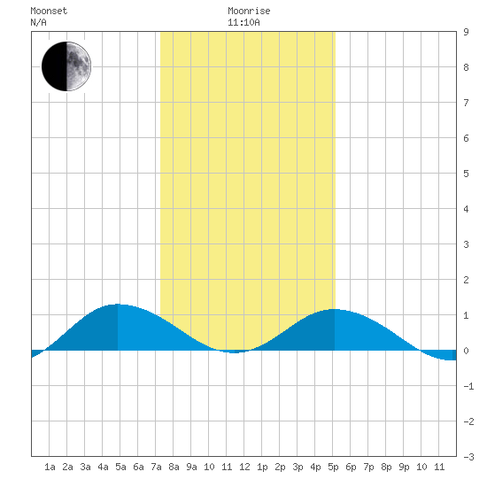 Glebe Point tide chart for Wednesday, January 17, 2024