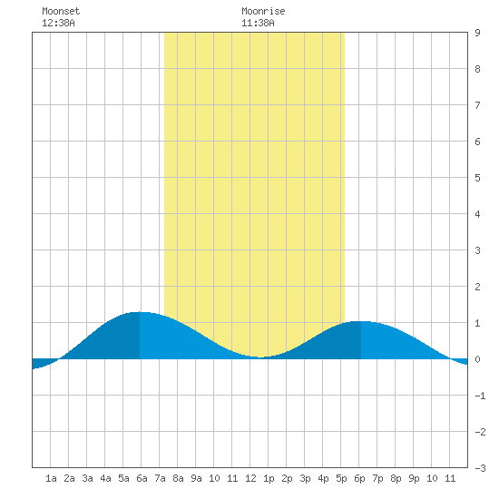 Glebe Point tide chart for Thursday, January 18, 2024