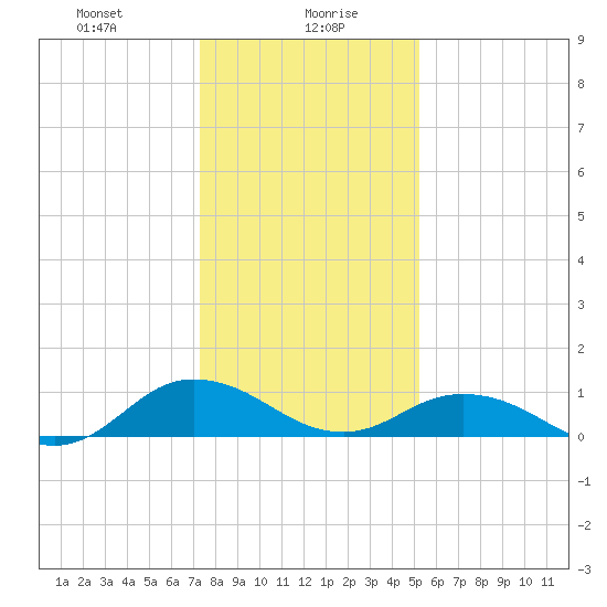 Glebe Point tide chart for Friday, January 19, 2024