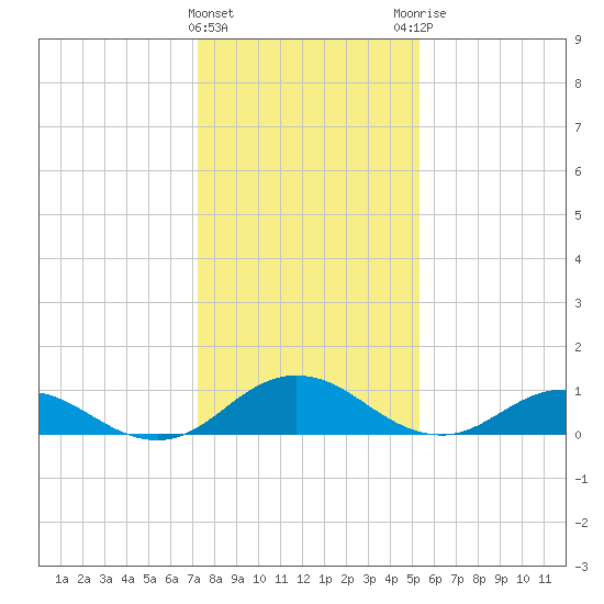 Glebe Point tide chart for Wednesday, January 24, 2024