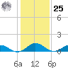 Glebe Point tide chart for Thursday, January 25, 2024