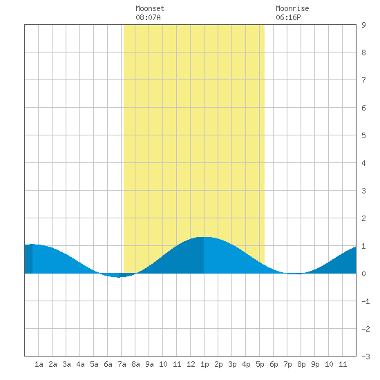 Glebe Point tide chart for Friday, January 26, 2024