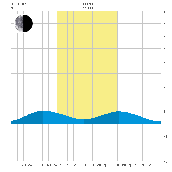 Glebe Point tide chart for Wednesday, January 3, 2024