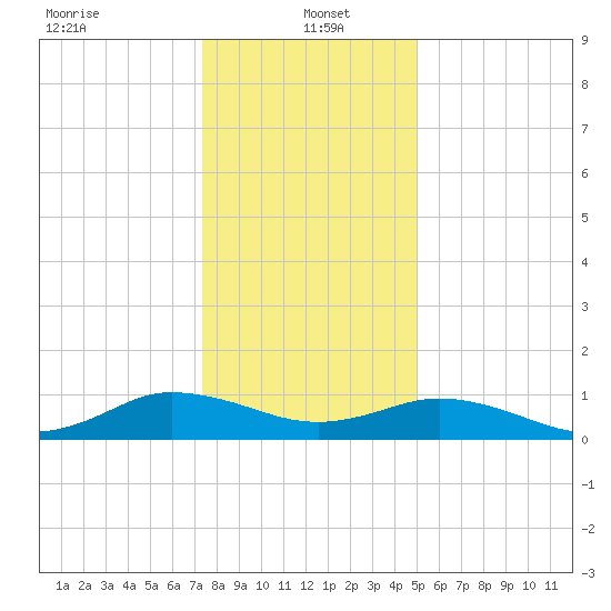 Glebe Point tide chart for Thursday, January 4, 2024