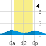Glebe Point tide chart for Thursday, January 4, 2024
