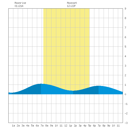 Glebe Point tide chart for Friday, January 5, 2024