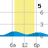 Glebe Point tide chart for Friday, January 5, 2024