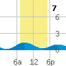 Glebe Point tide chart for Sunday, January 7, 2024
