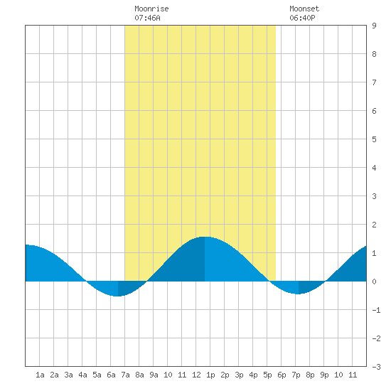 Glebe Point tide chart for Saturday, February 10, 2024
