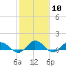 Glebe Point tide chart for Saturday, February 10, 2024