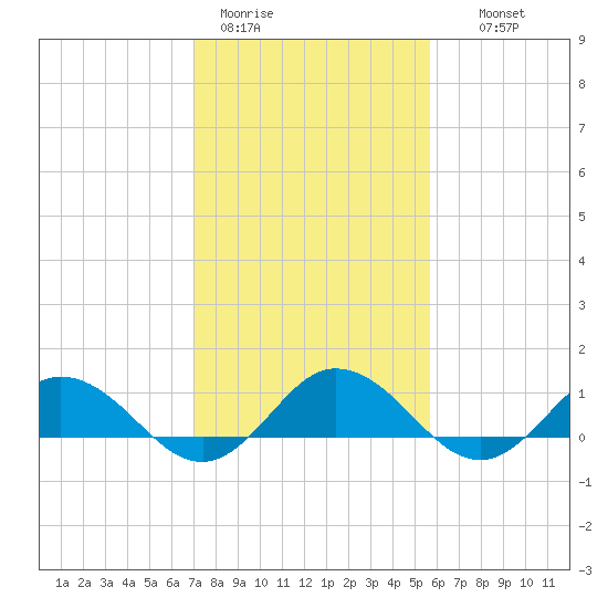 Glebe Point tide chart for Sunday, February 11, 2024