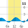 Glebe Point tide chart for Sunday, February 11, 2024