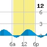 Glebe Point tide chart for Monday, February 12, 2024