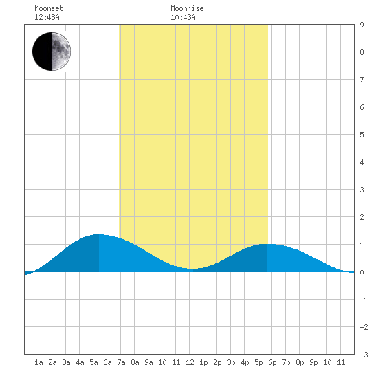 Glebe Point tide chart for Friday, February 16, 2024