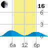 Glebe Point tide chart for Friday, February 16, 2024
