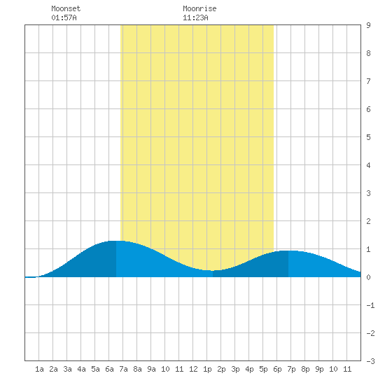 Glebe Point tide chart for Saturday, February 17, 2024