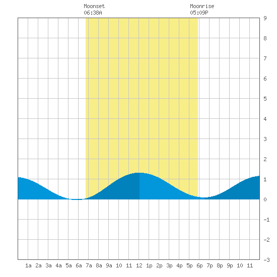 Glebe Point tide chart for Friday, February 23, 2024