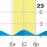 Glebe Point tide chart for Friday, February 23, 2024